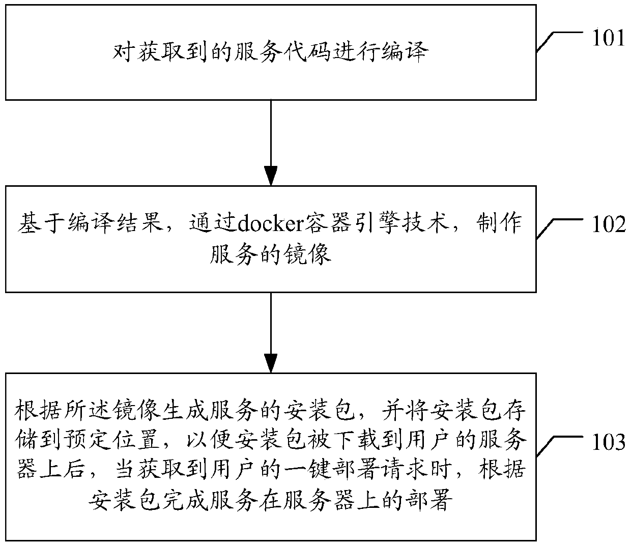 Service privatization method and device, computer equipment and storage medium