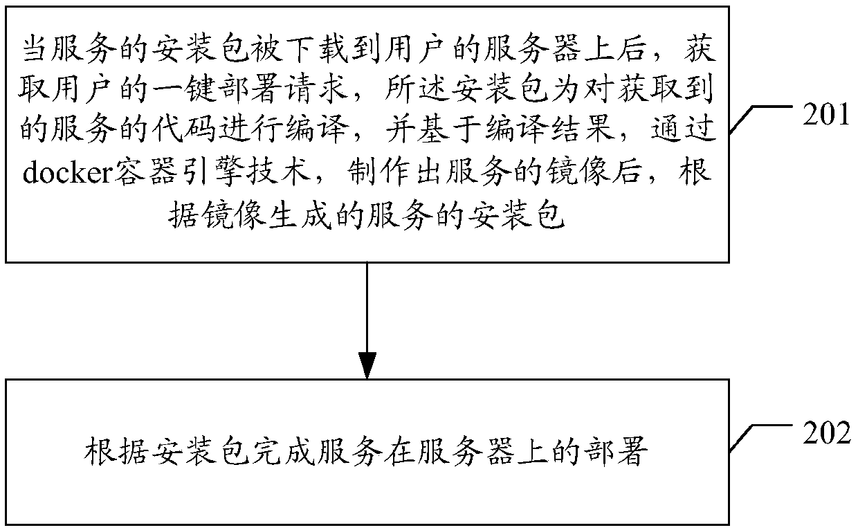 Service privatization method and device, computer equipment and storage medium