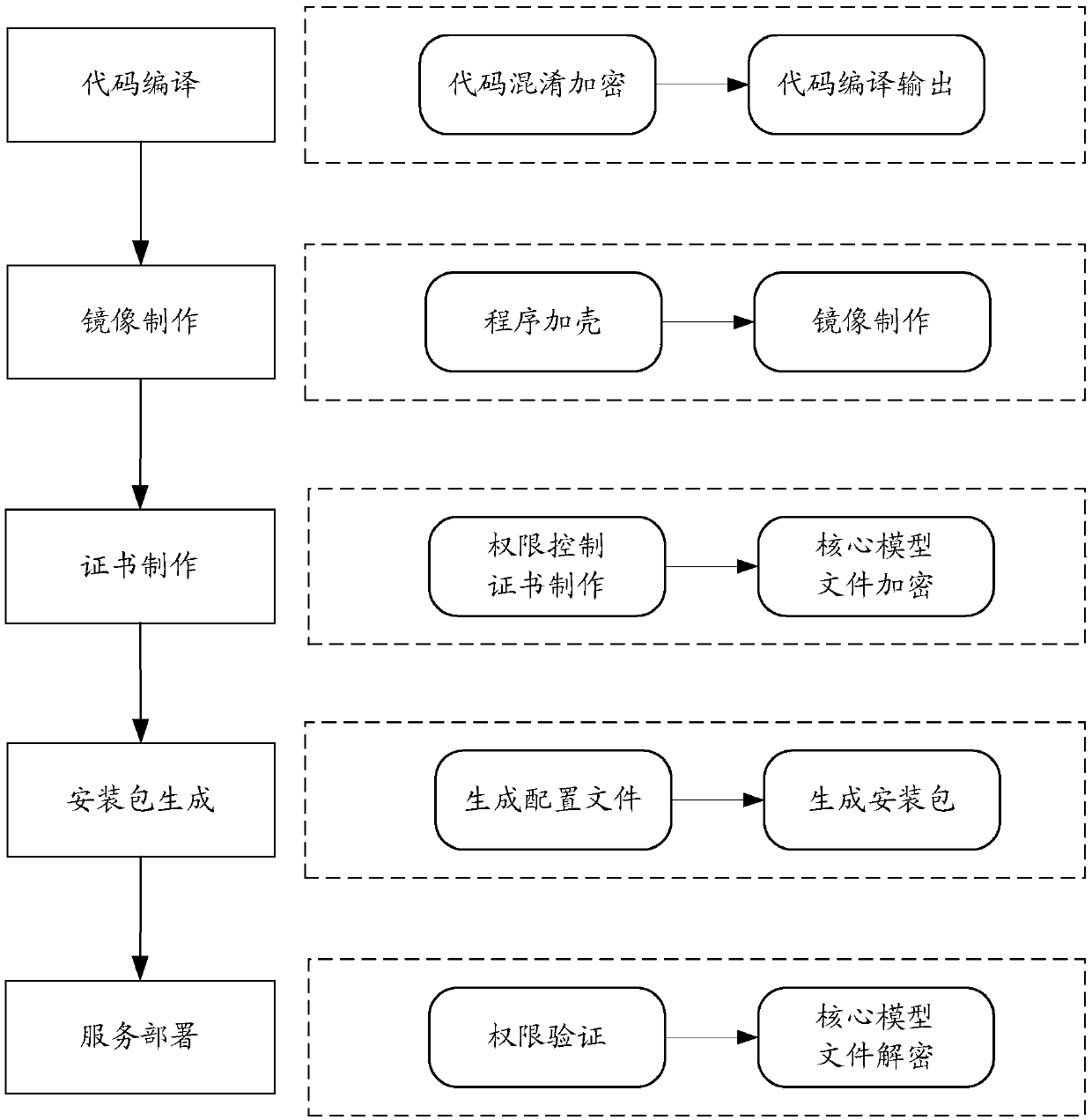 Service privatization method and device, computer equipment and storage medium