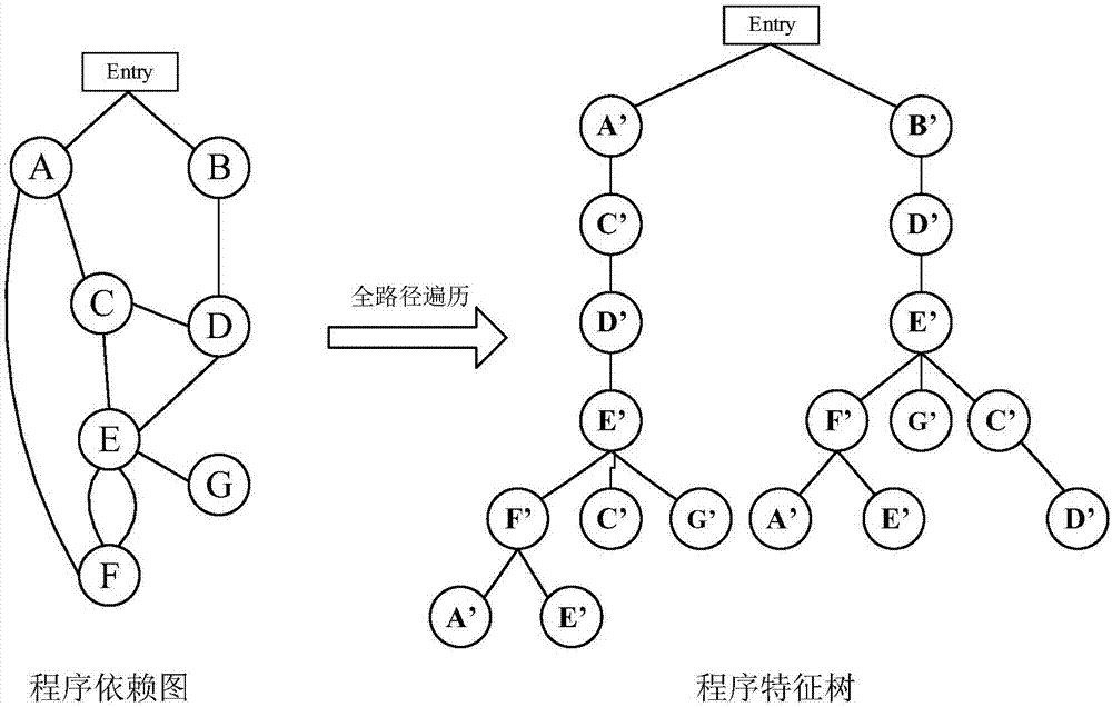 Bug detection method and system based on program characteristic tree