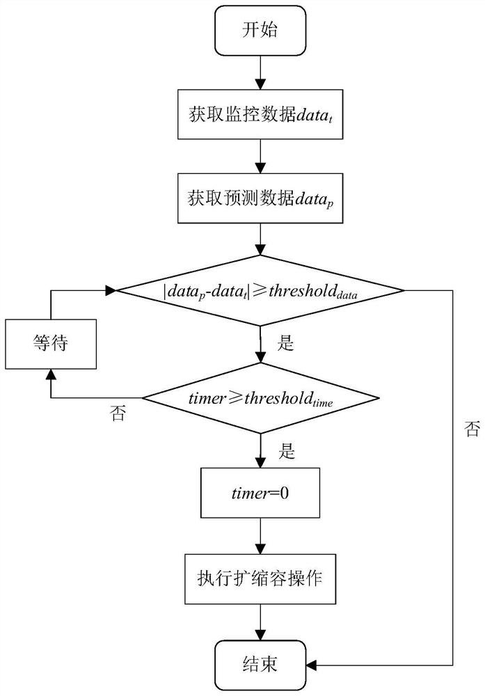 Elastic scaling method based on Kubernetes cluster