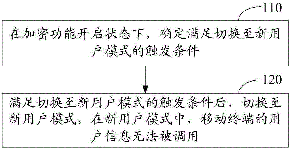 Mobile terminal information confidential method and mobile terminal