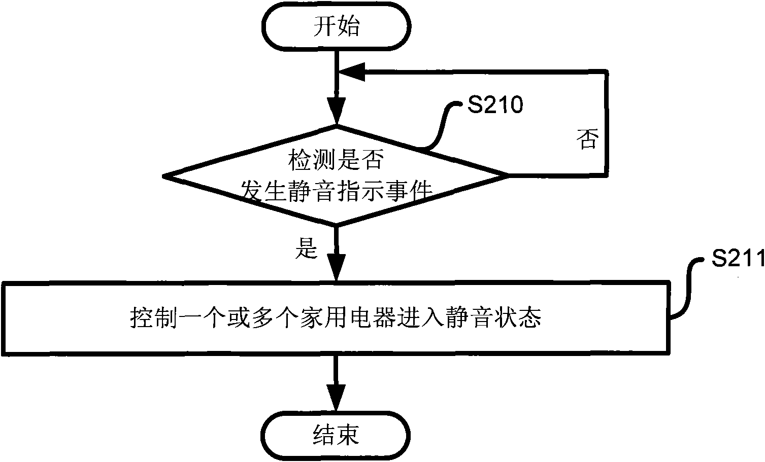 Control device and method for controlling silencing of electrical appliances in integrated home appliance system