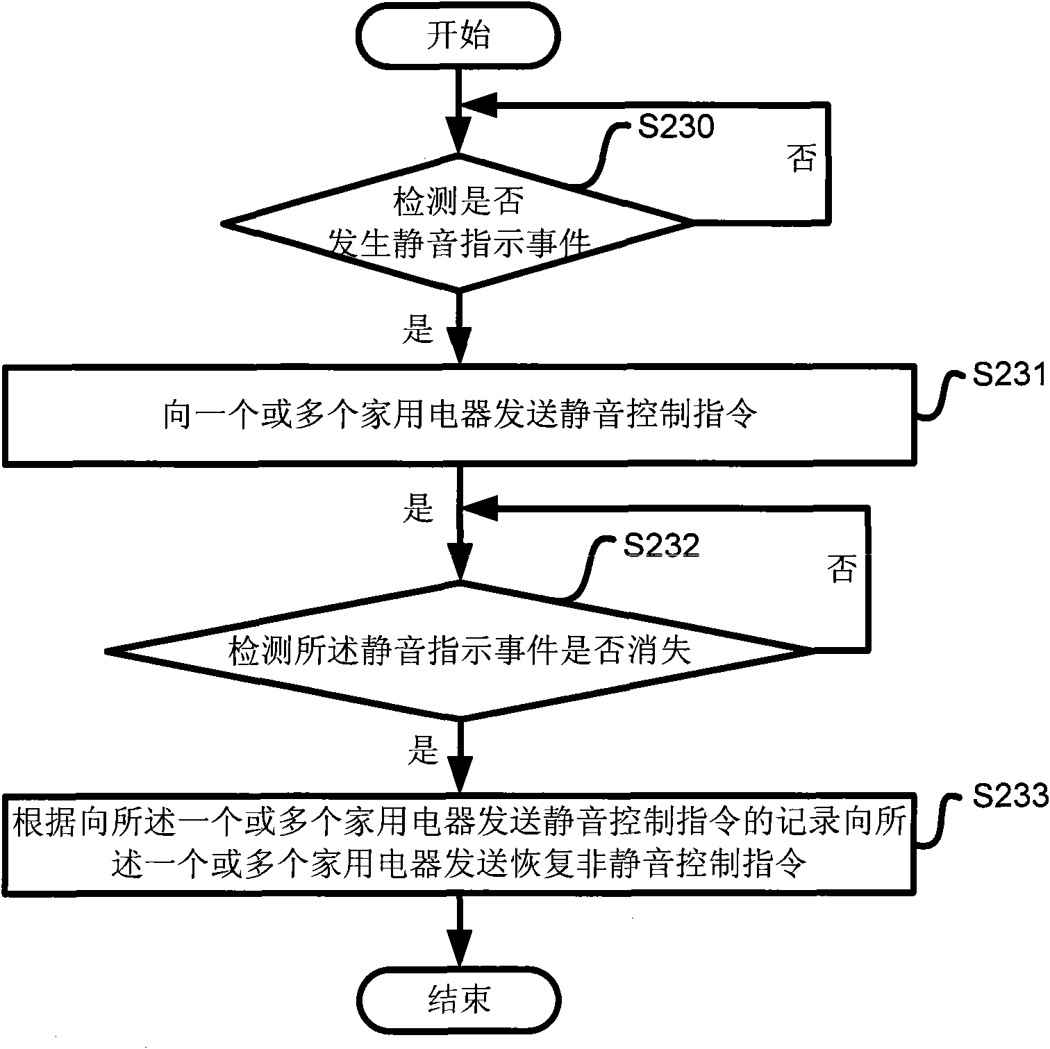 Control device and method for controlling silencing of electrical appliances in integrated home appliance system