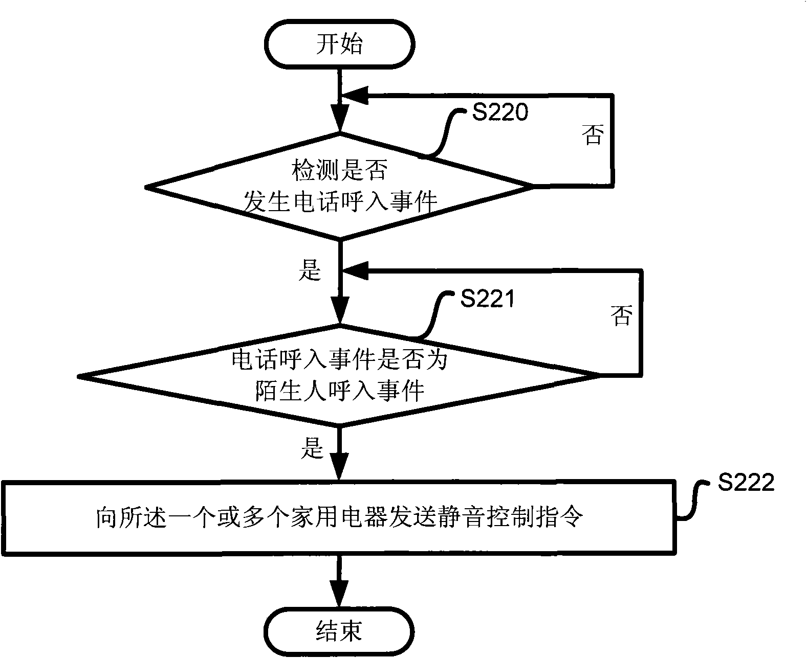 Control device and method for controlling silencing of electrical appliances in integrated home appliance system