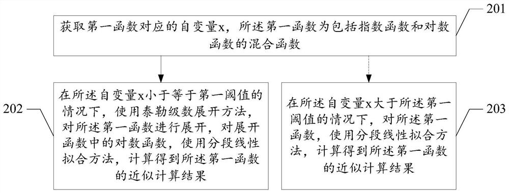 Approximate calculation method of mixed function, terminal equipment and storage medium