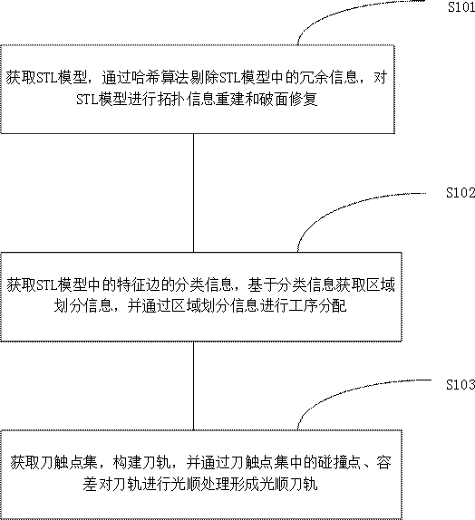 STL model-based tool path generation method, intelligent terminal and storage device