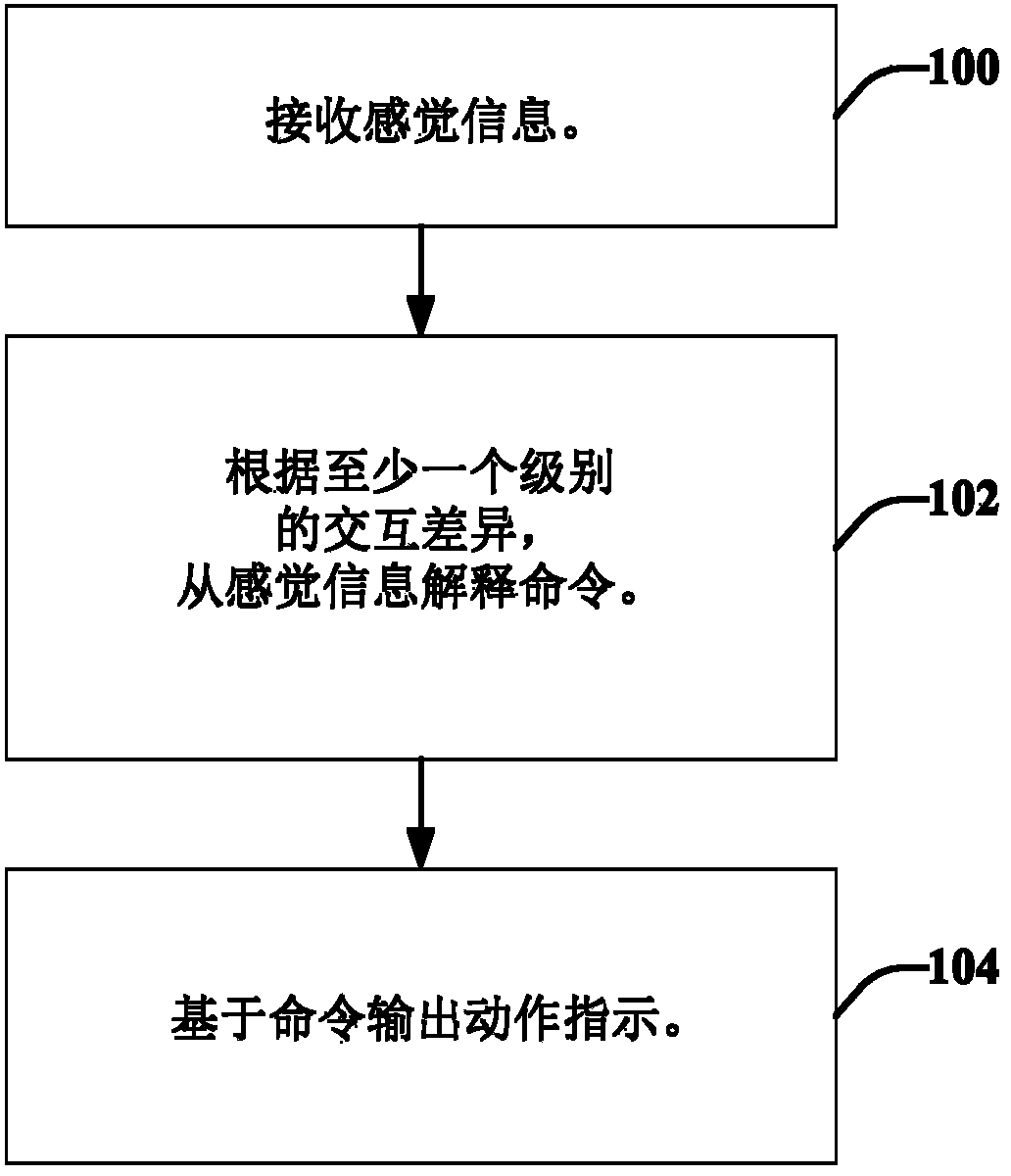 Gesture based user interface for augmented reality