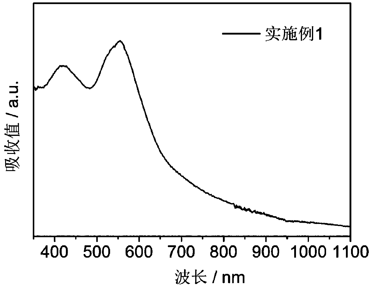 Carbon nanodots with effective wide absorption and preparation method thereof