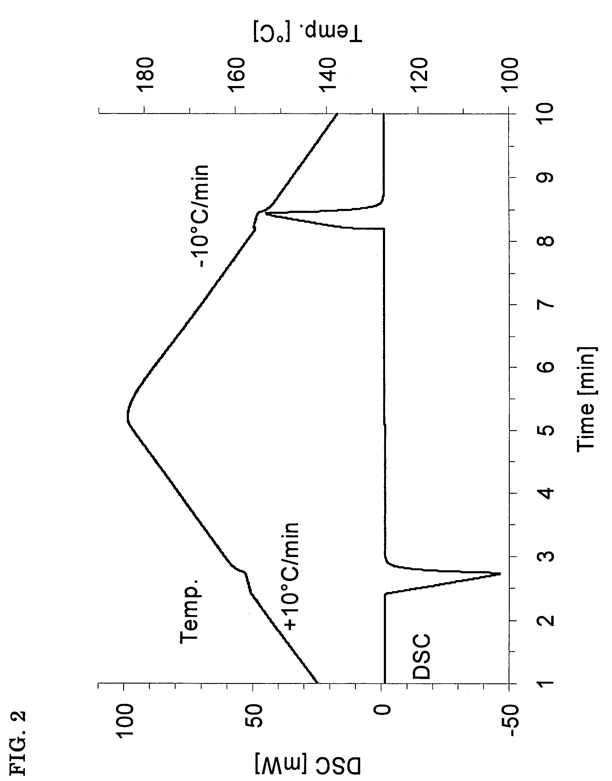 Freezing point temperature measuring method and temperature calibrating method in differential scanning calorimetry