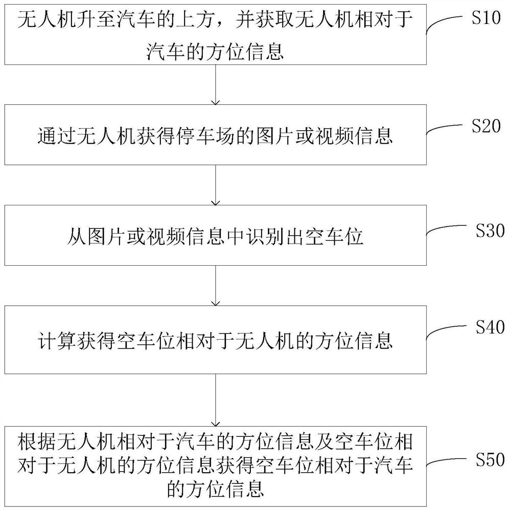 Method and device for finding parking spaces by drone