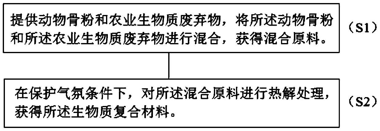 Biomass composite material as well as preparation method and application thereof