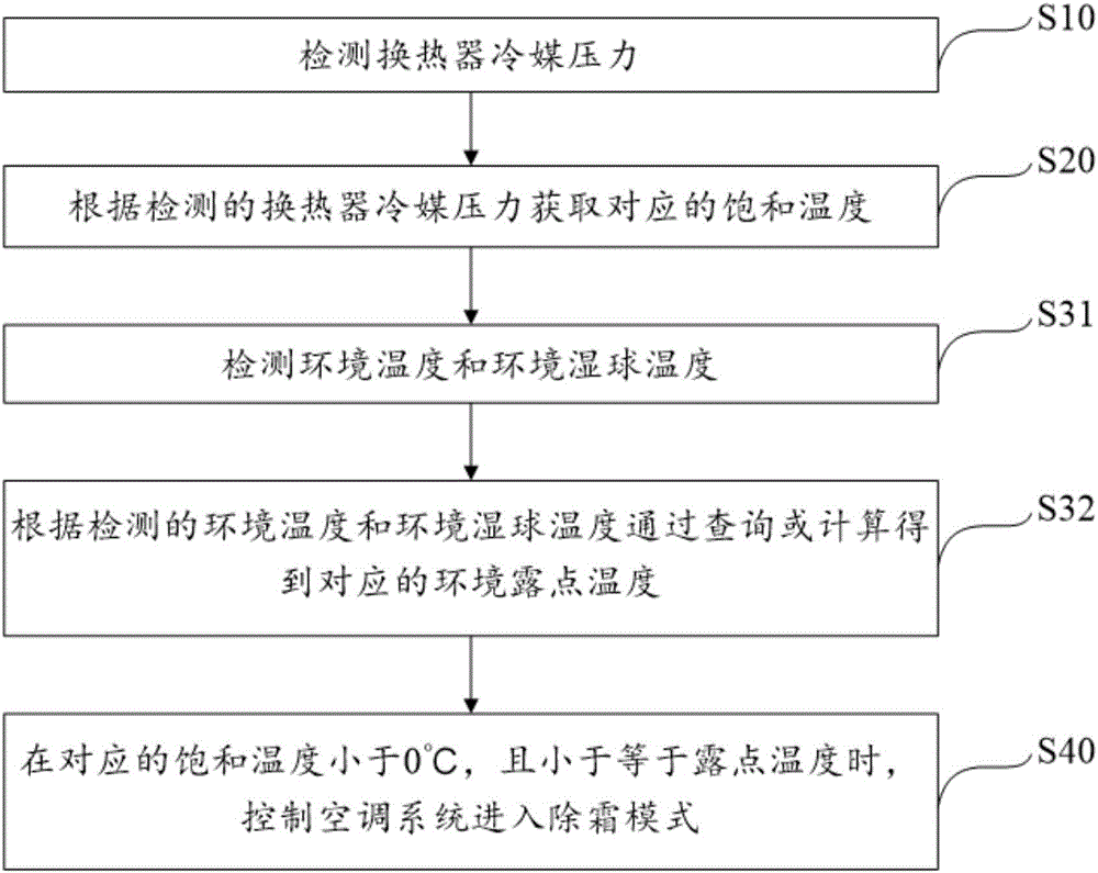 Defrost control method and device for air-conditioner