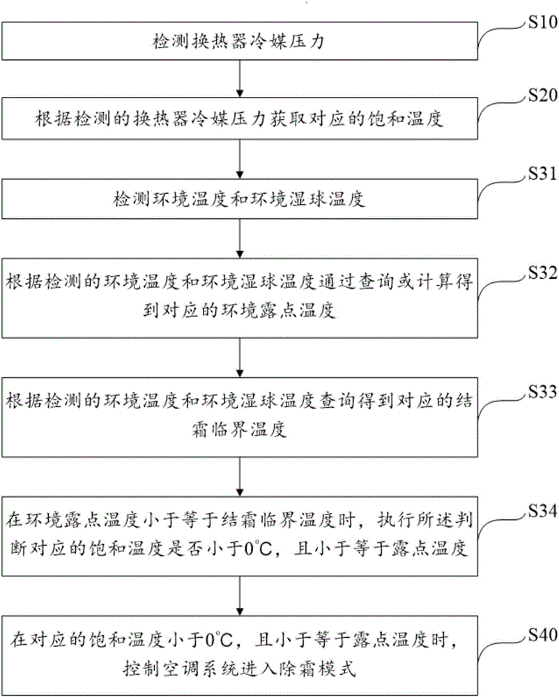 Defrost control method and device for air-conditioner