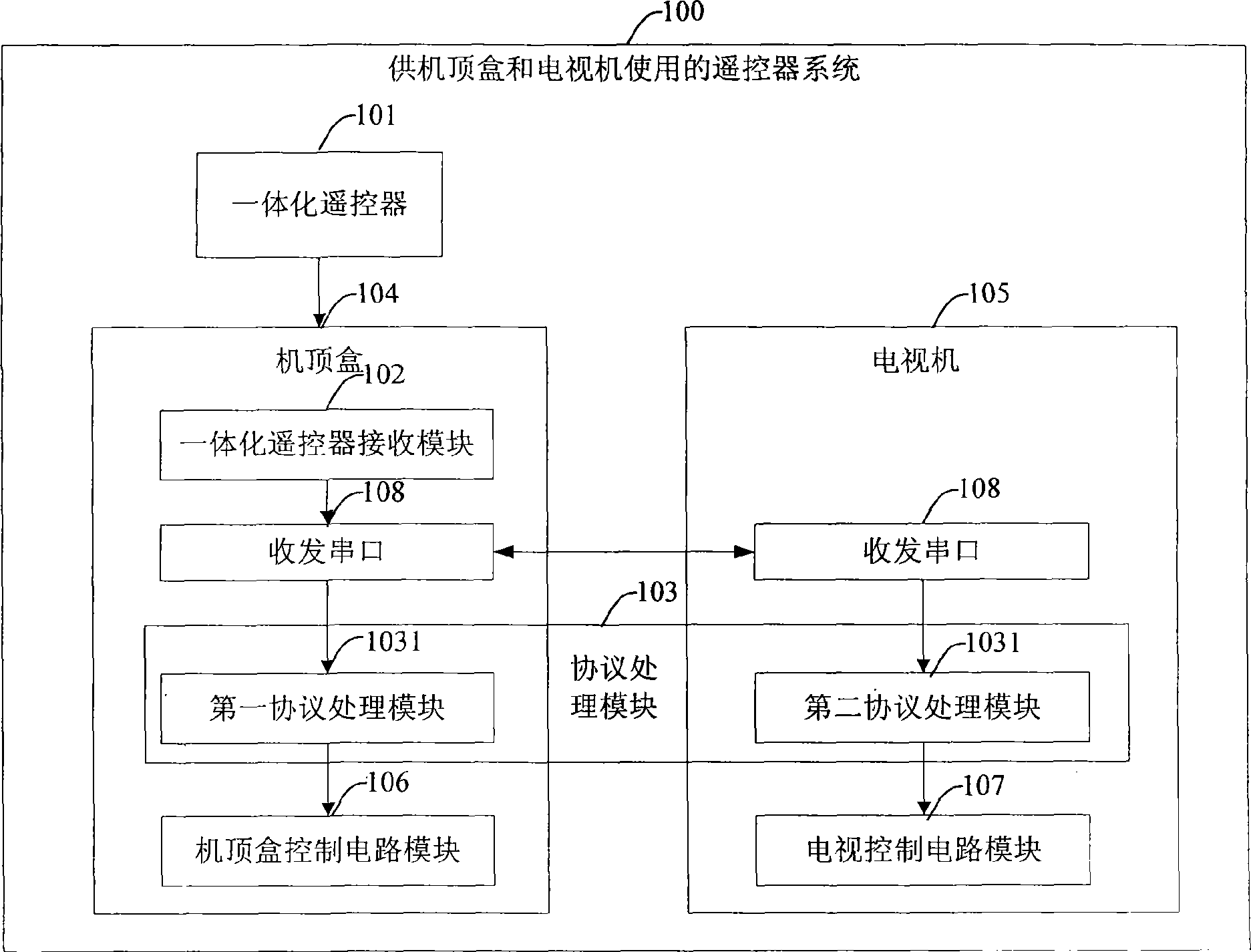 Remote controller system for set-top box and television set as well as implementing method thereof