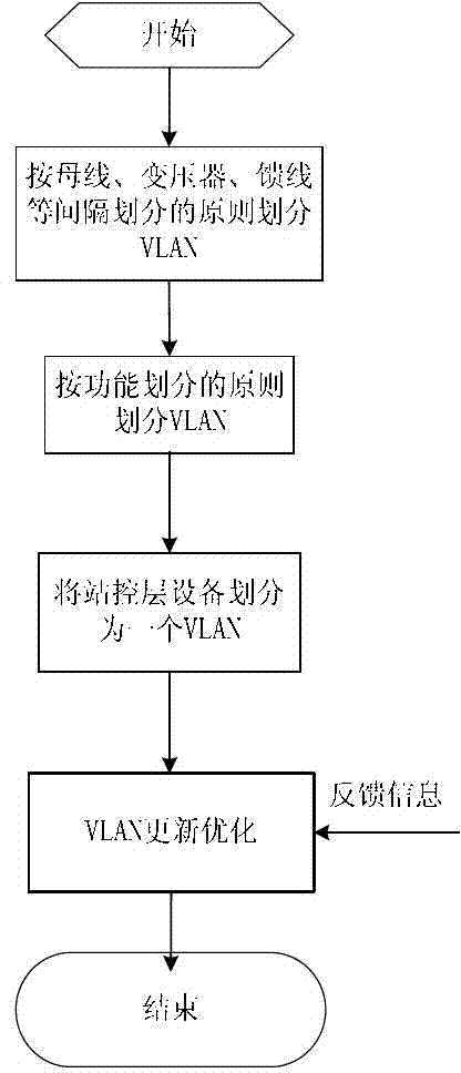 System and method for automatic partition of intelligent substation and optimization of VLAN