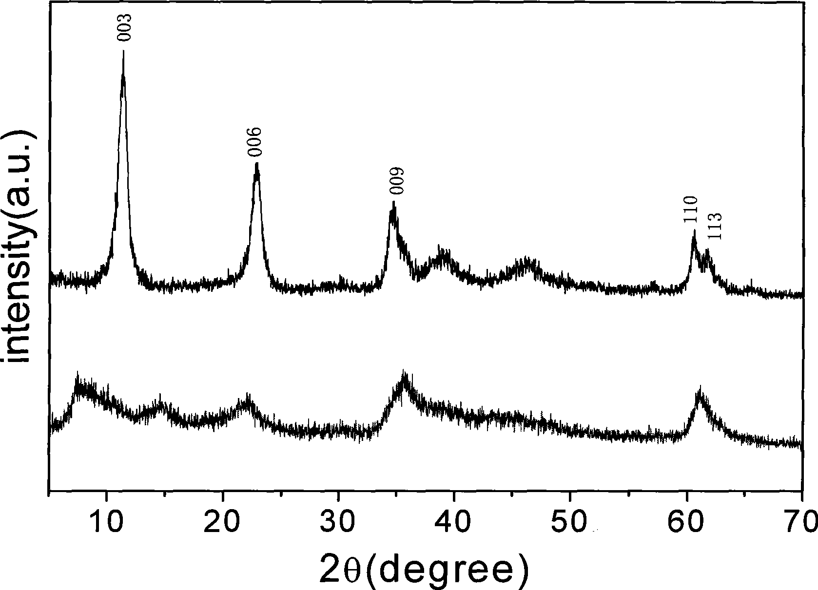 Magnetic composite oxides preparation method and use of magnetic composite oxides as anionic pollutant absorbent