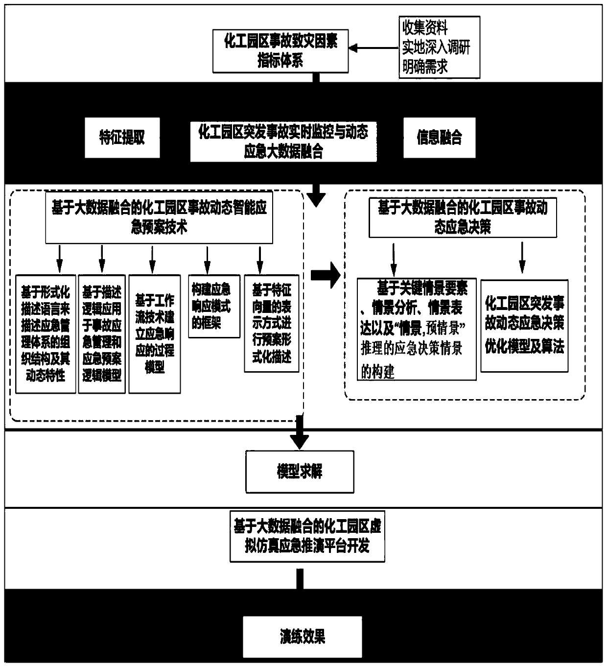 Chemical industrial park virtual simulation emergency deduction system based on big data fusion