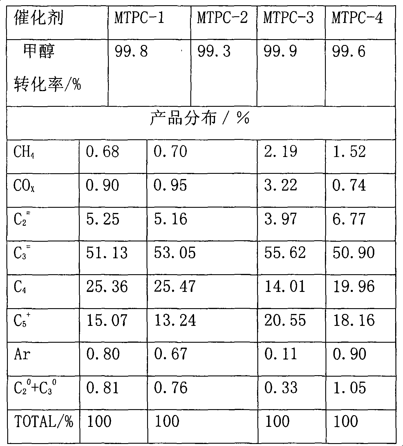 Catalyzer for preparing propylene from methanol or dimethyl ether in high selectivity and preparation method thereof