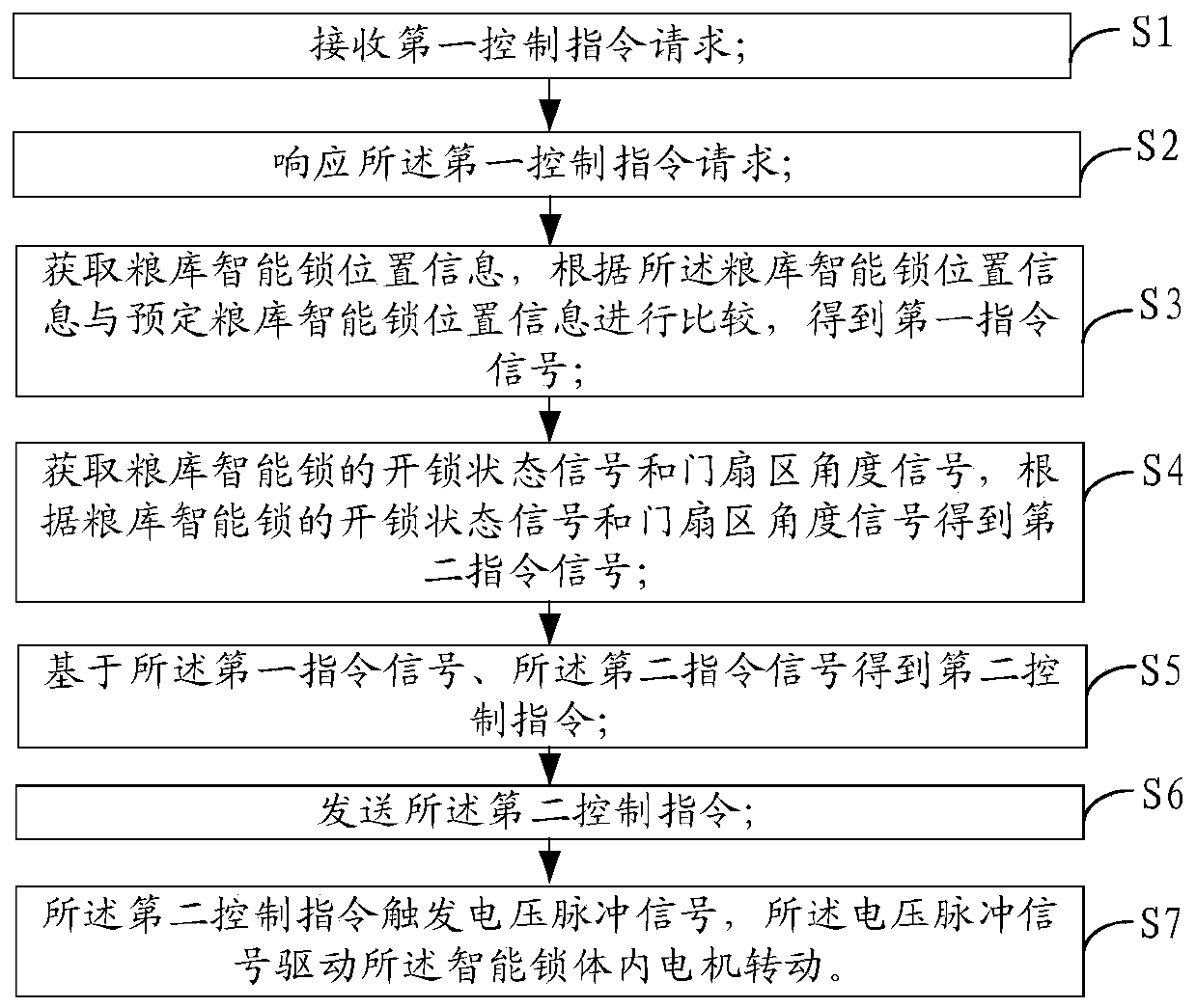 Remote control method and system for intelligent lock