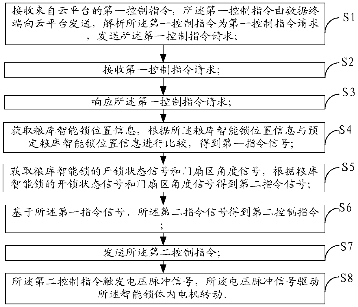 Remote control method and system for intelligent lock