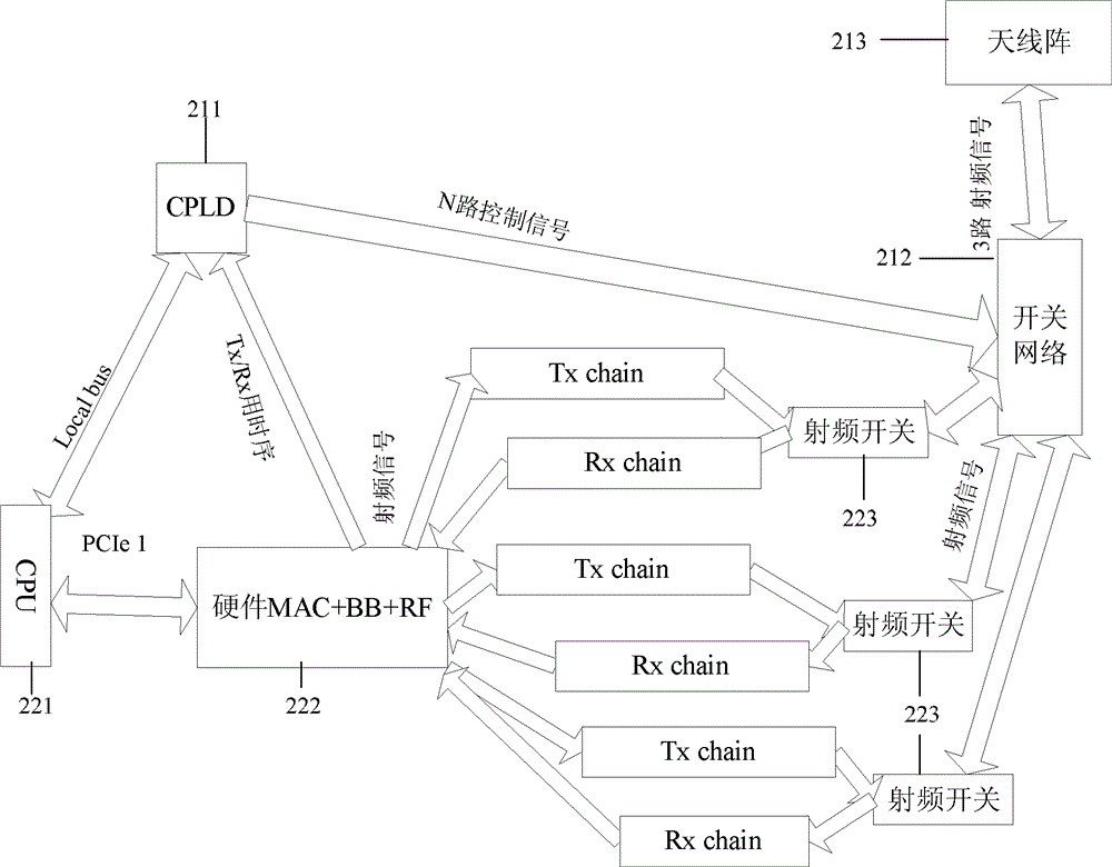 WLAN (Wireless Local Area Network) communication device and switch network