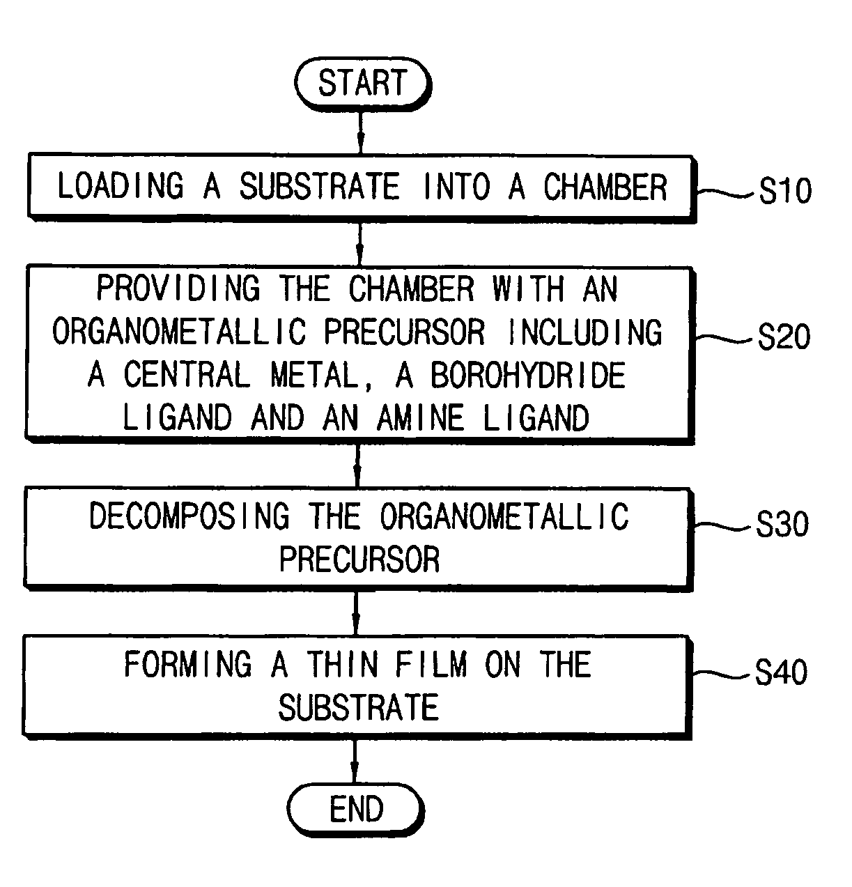 Organometallic precursor, thin film having the same, metal wiring including the thin film, method of forming a thin film and method of manufacturing a metal wiring using the same