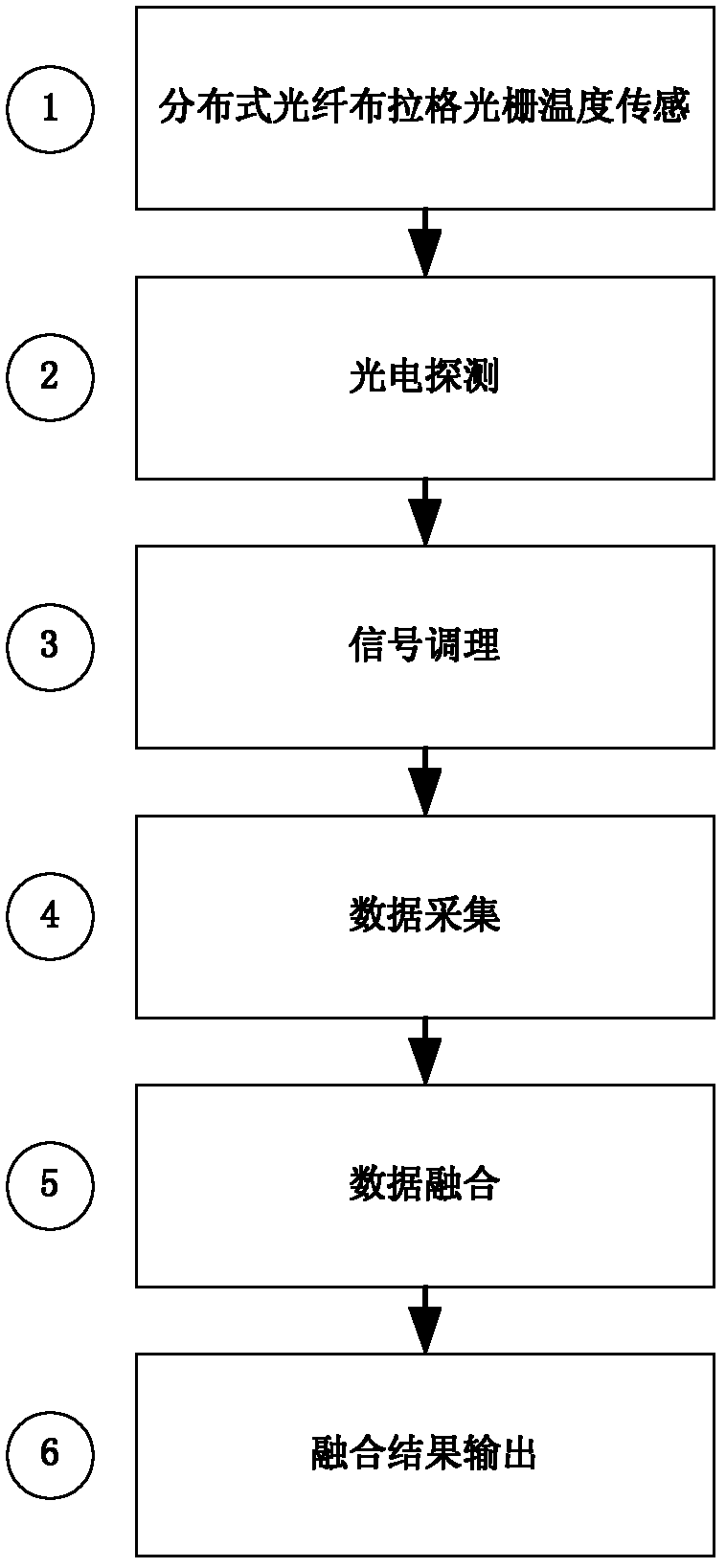 Distributed grating temperature measurement method based on two-time data fusion technology