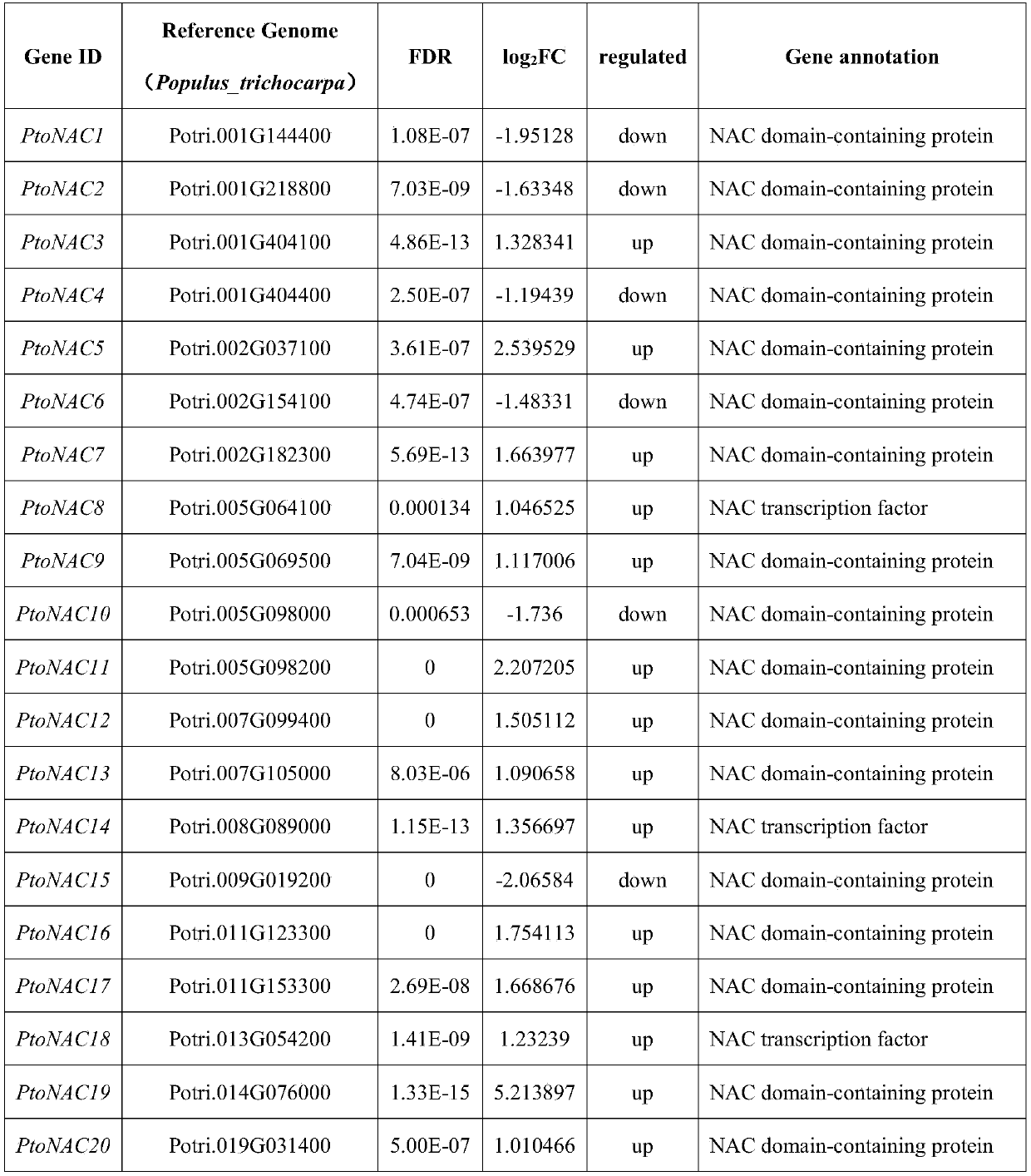 Differentially expressed NACs transcription factor in populus tomentosa under cadmium stress condition as well as obtaining method thereof