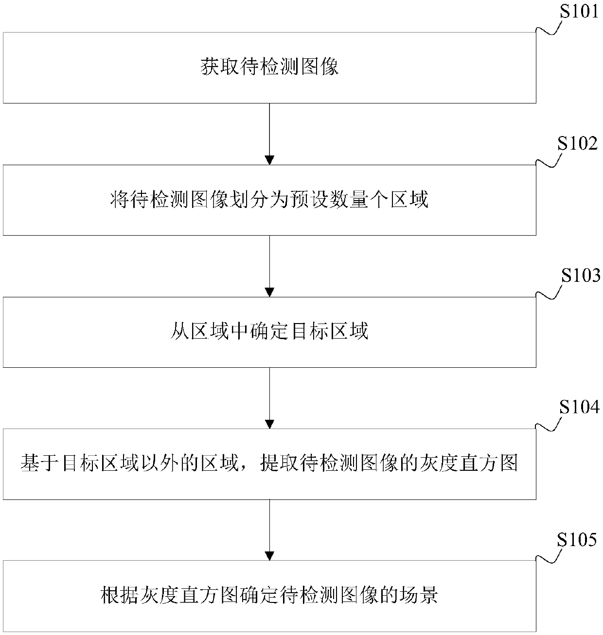 Scene detection method and device, terminal equipment and computer readable storage medium