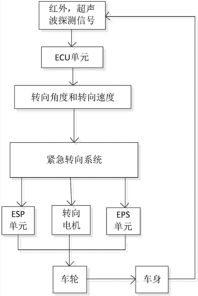 Intelligent automobile barrier avoiding system