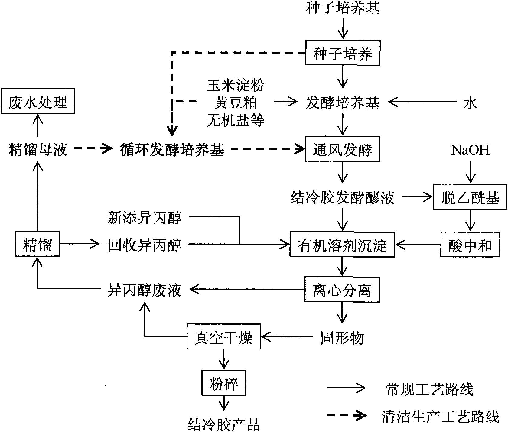 Cleaner production method of gellan gum