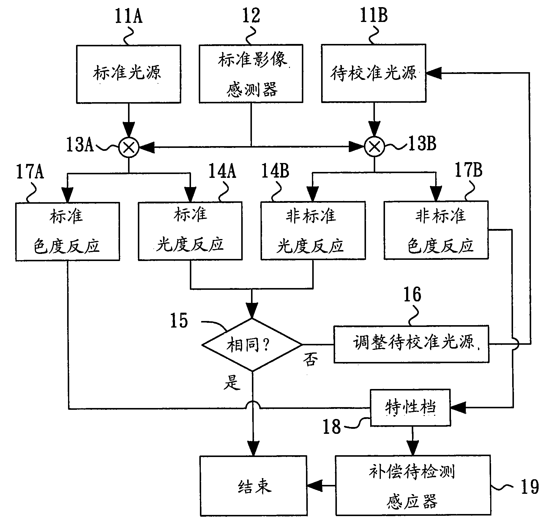 Method for calibrating light source