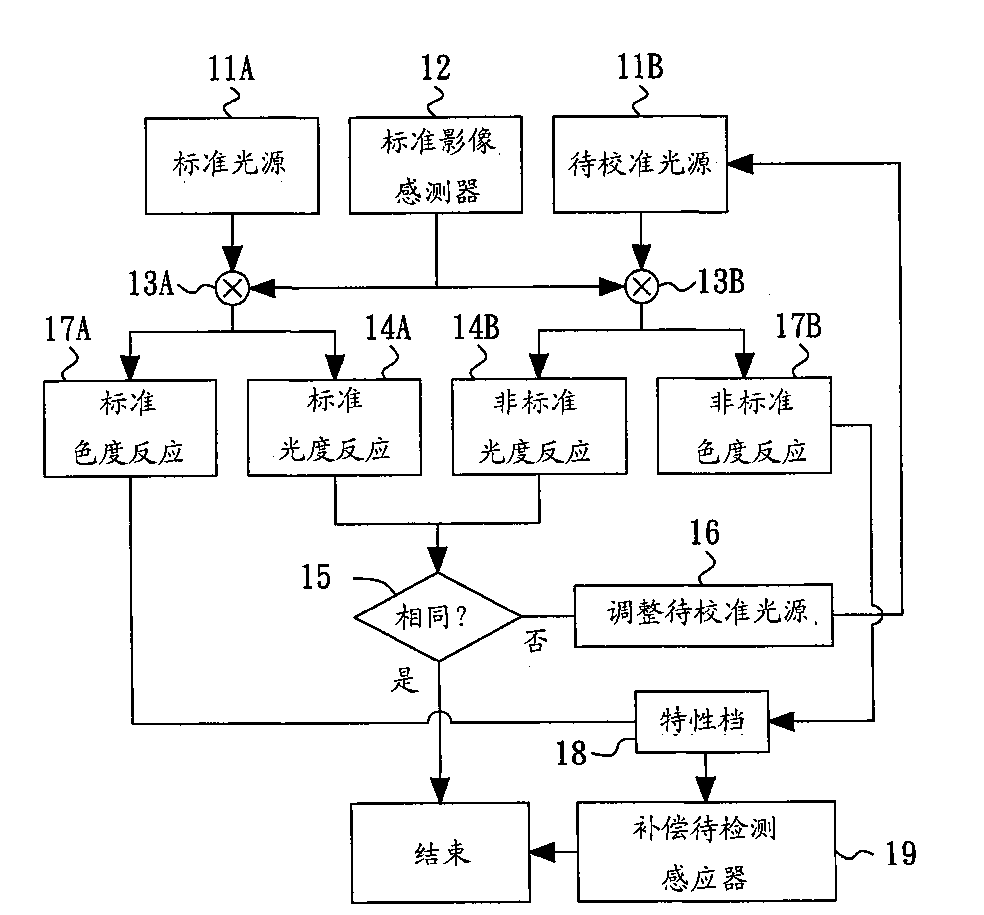 Method for calibrating light source