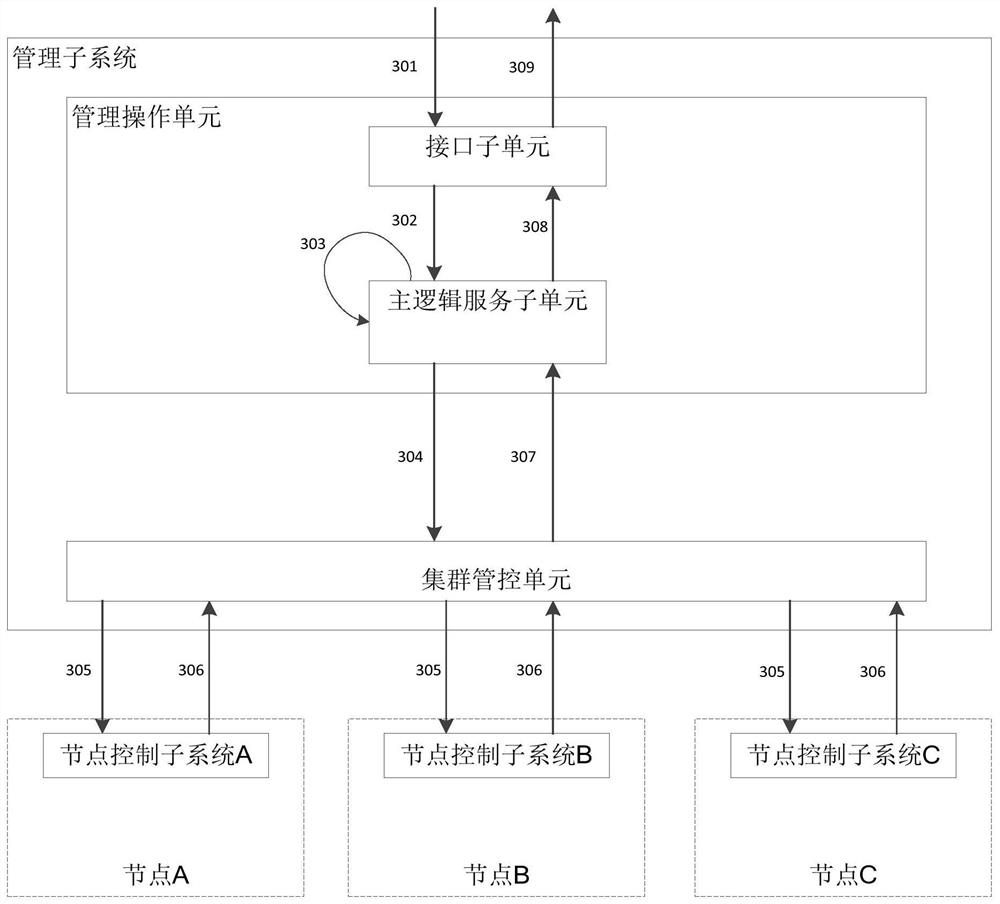 A system for managing distributed business clusters