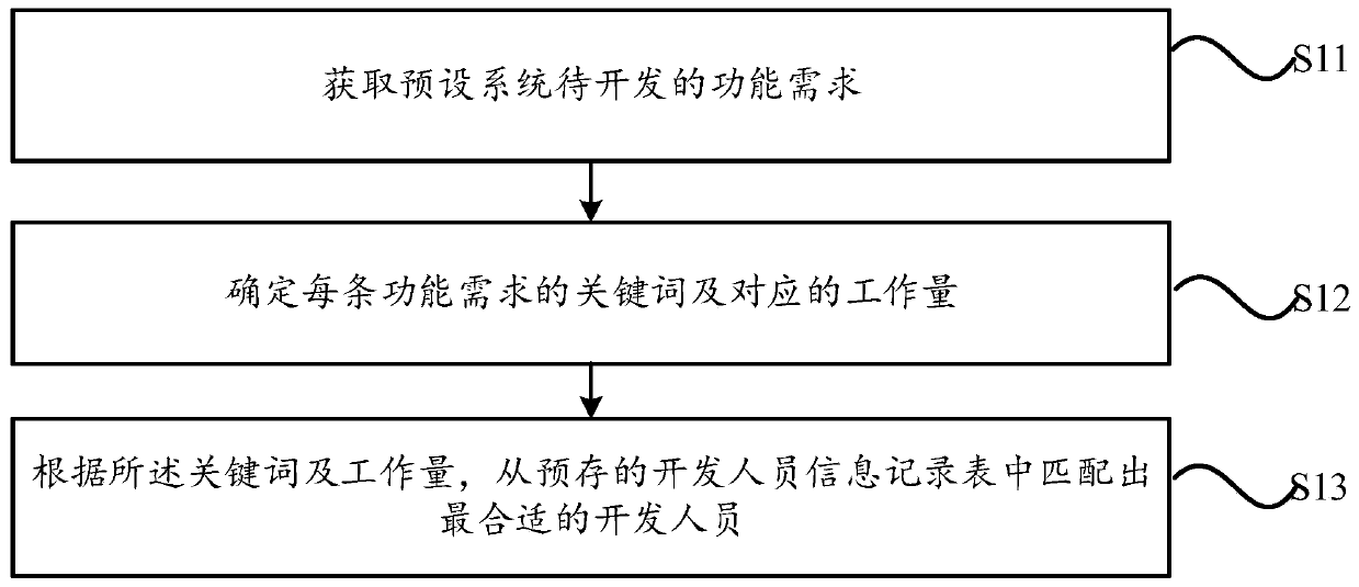 Software development demand distribution method and device