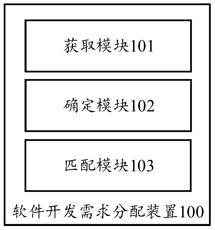 Software development demand distribution method and device