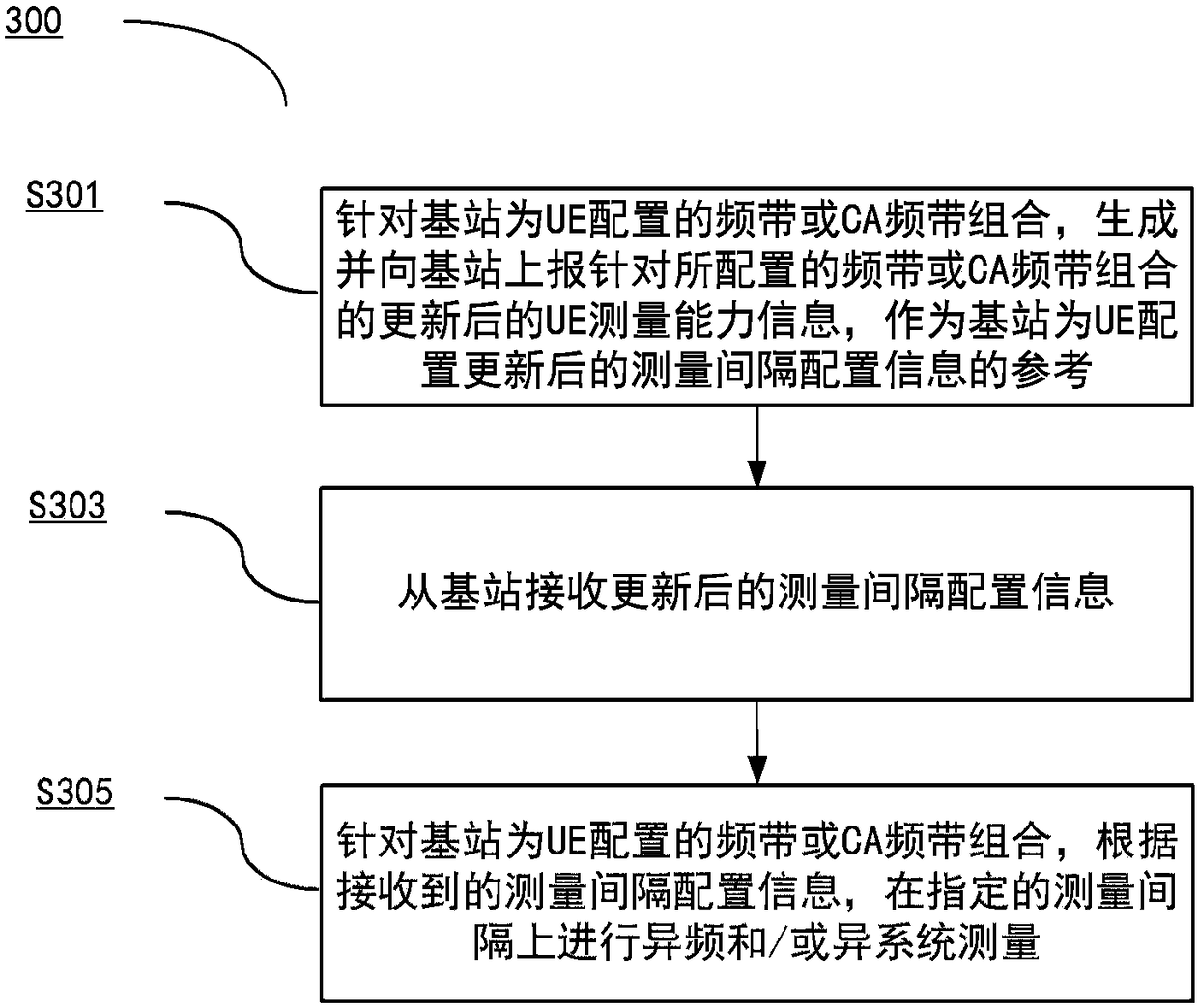 Measurement capability reporting method, configuration methods, user equipment and base station