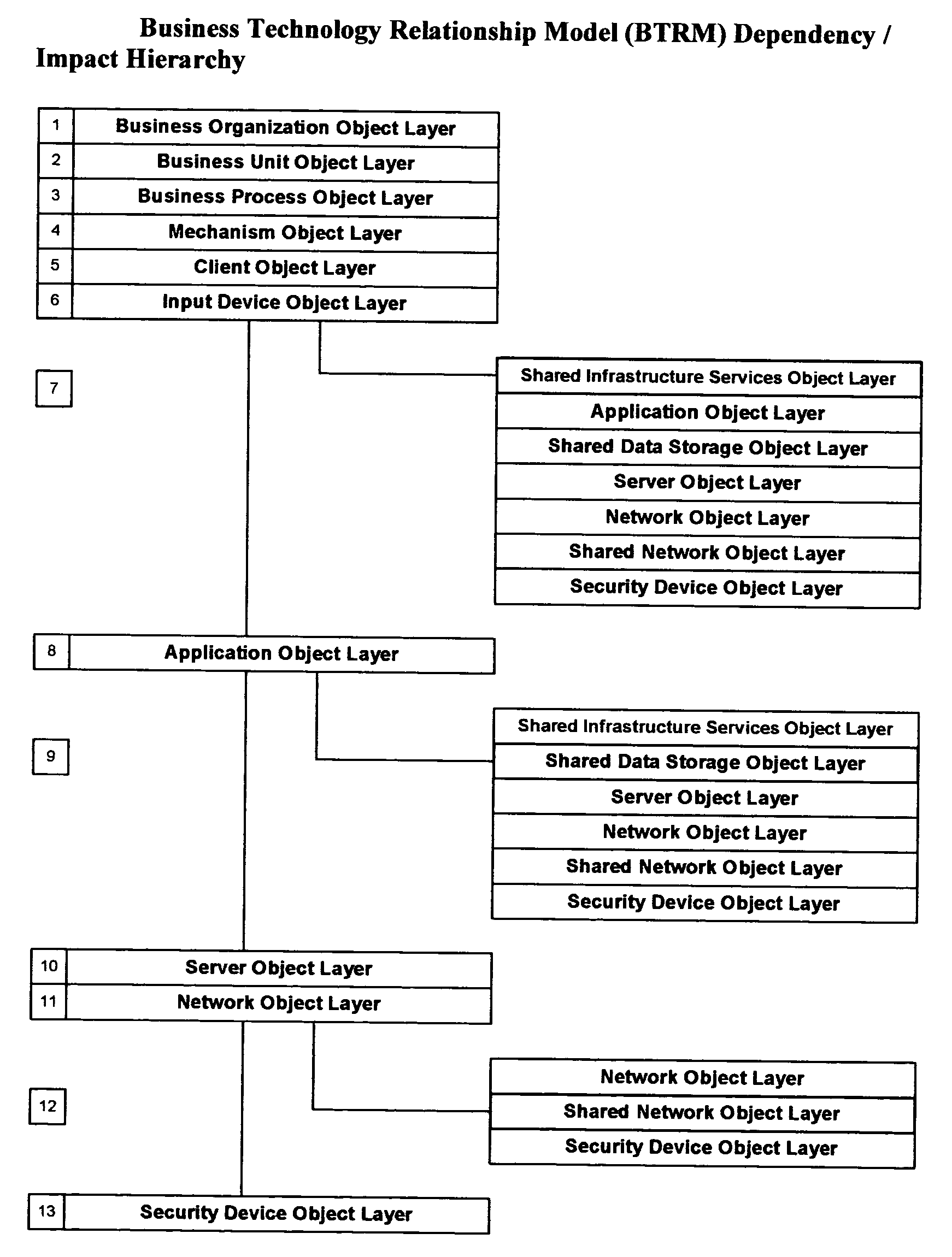 Method and system for delivery of infrastructure components as they related to business processes