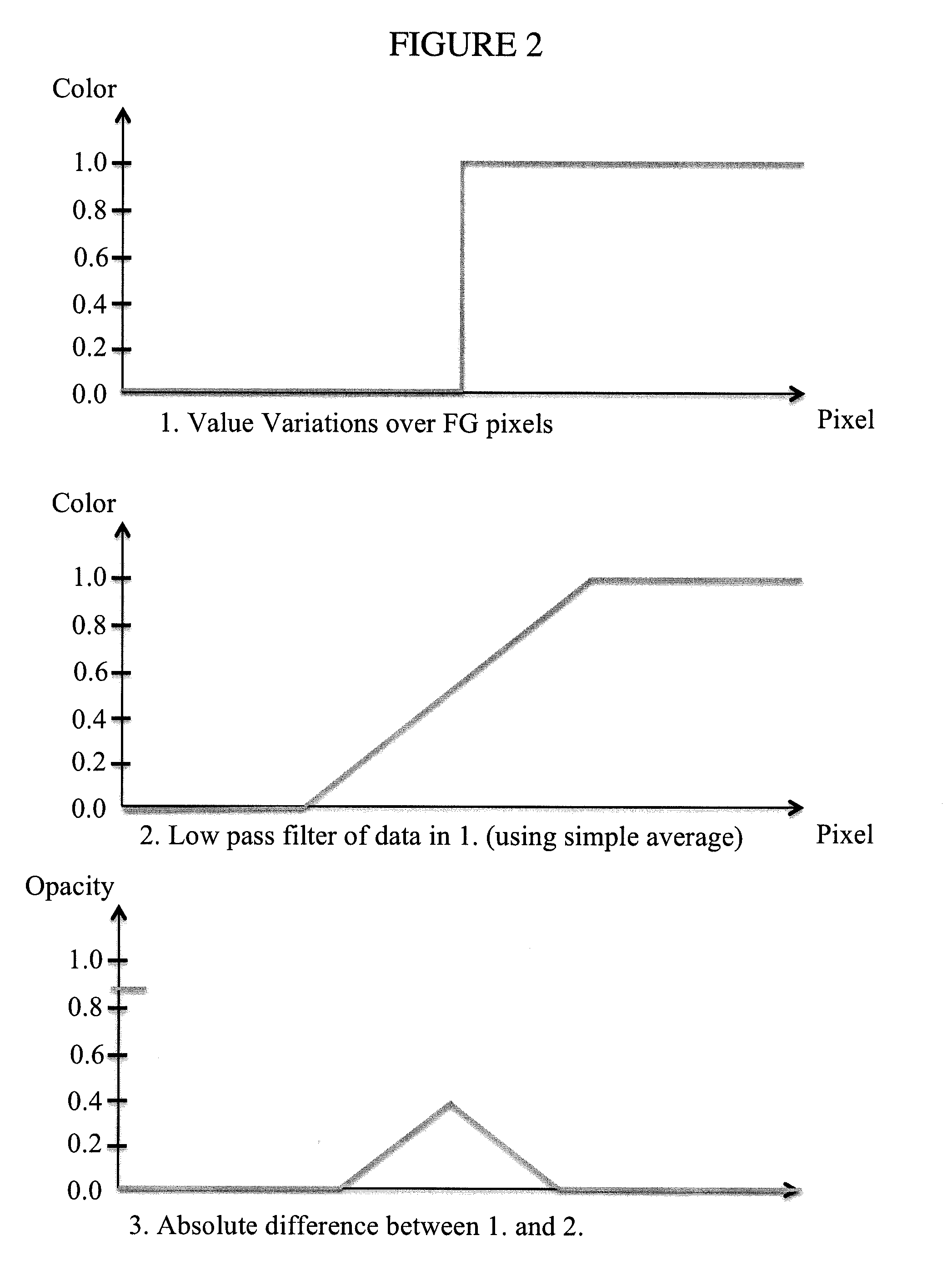 Conversion of an image to a transparency retaining readability and clarity of detail while automatically maintaining color information of broad areas