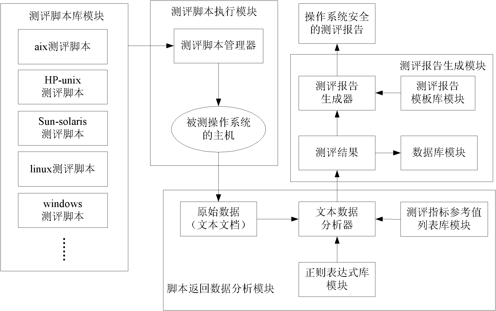 Automatic evaluation method for operation system security in classified protection evaluation and system thereof