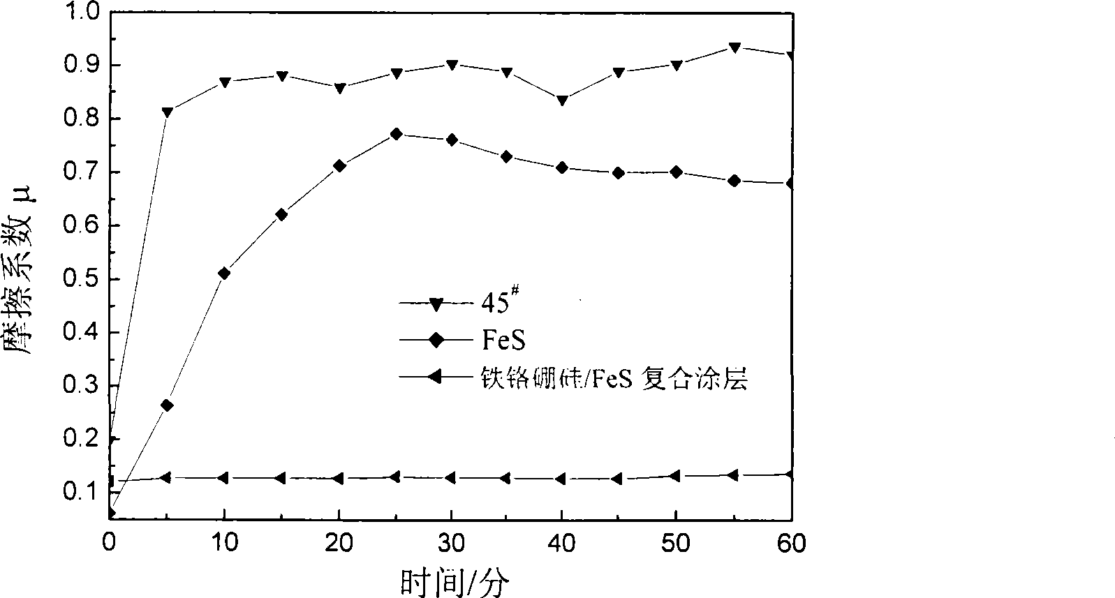 Iron-chromium-boron-silicon/FeS composite solid lubrication thin film and method for making same