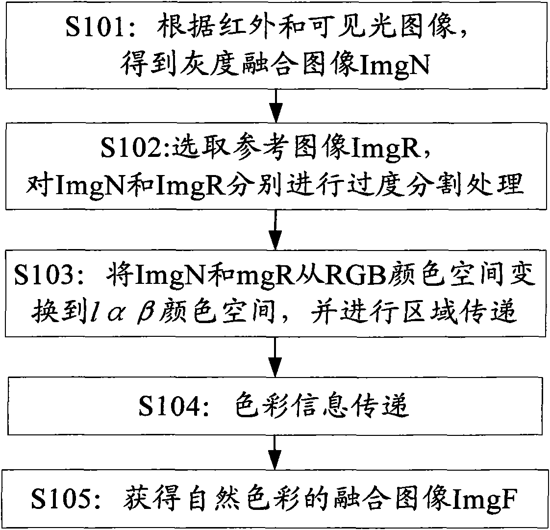 Multiscale image natural color fusion method and device based on over-segmentation and optimization