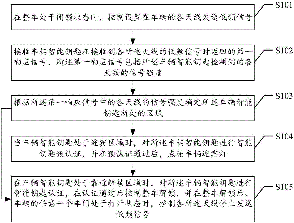 Method, device and system for vehicle intelligent unlocking