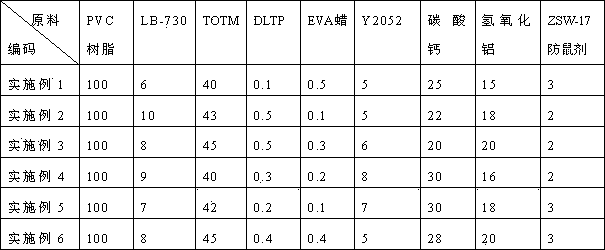 Rat-proof polyvinyl chloride (PVC) cable material and preparation method thereof