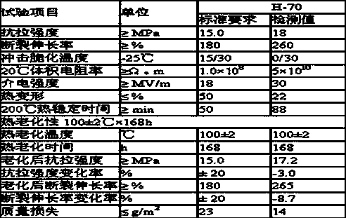 Rat-proof polyvinyl chloride (PVC) cable material and preparation method thereof