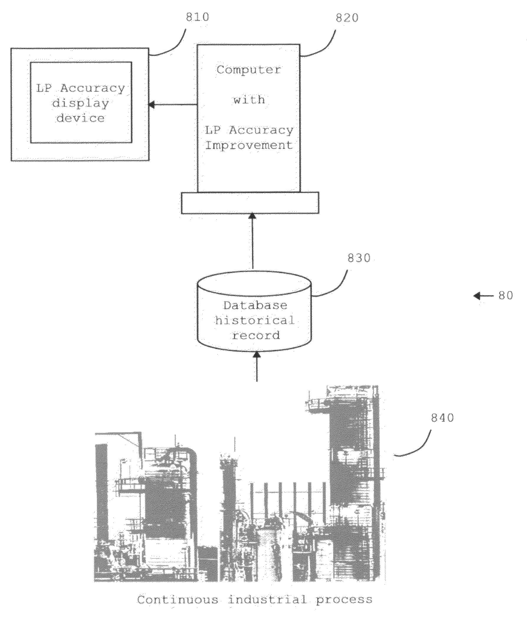 Method and apparatus for improving the accuracy of linear program based models