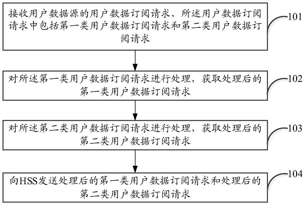 A subscription method, device and computer-readable storage medium for user data