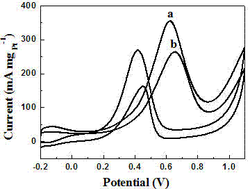 PtNi alloy/graphene combined nanometer catalyst with hollow structure and preparation method thereof