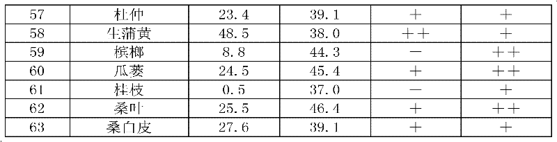 Application of Chinese herbal medicine shrubby sophora extract to preparation of weight losing and lipid lowering medicament or medicament with lipase activity suppression effect